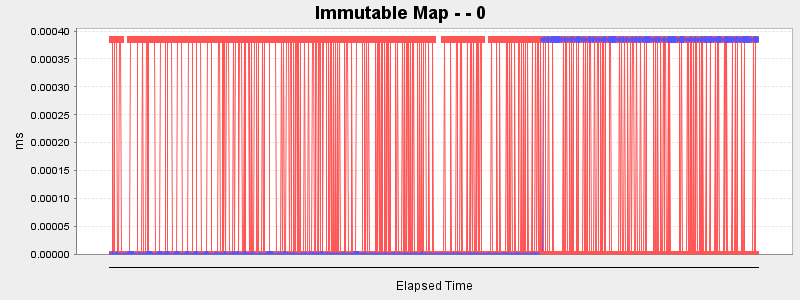 Immutable Map - - 0